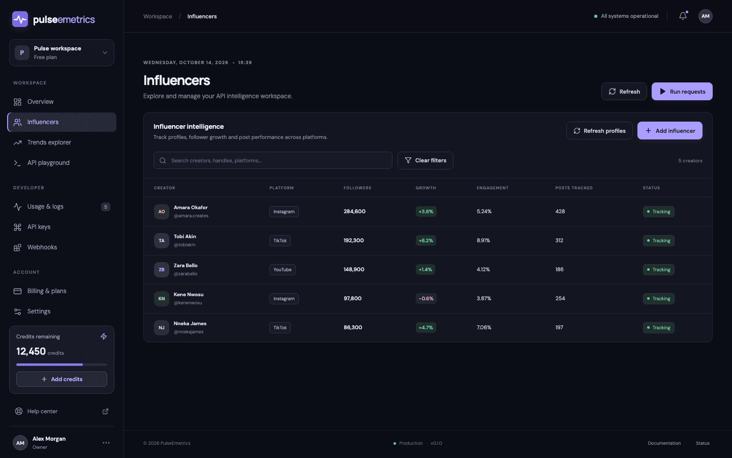 Influencer tracking table